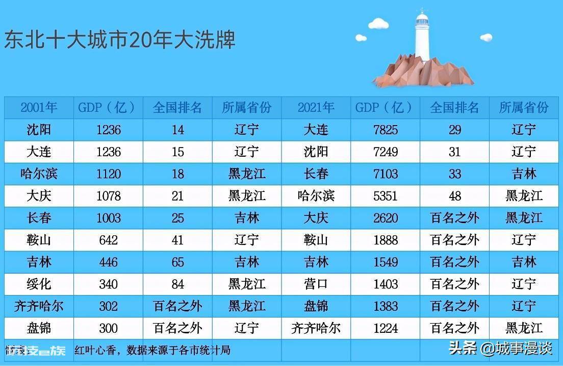 东北三省到底谁是第一大城市(大连反超沈阳晋升东北第一城)-图片9